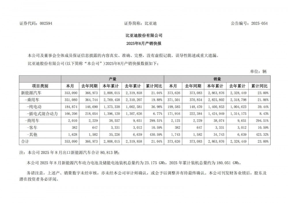 比亚迪2025年8月新能源汽车动力电池及储能电池装机总量约为23.175GWh