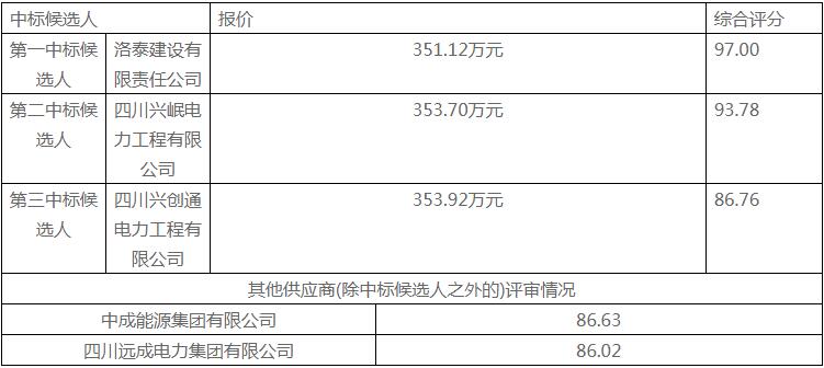 中标 | 1.05~1.0584元/Wh！四川1.72MW3.344MWh储能项
