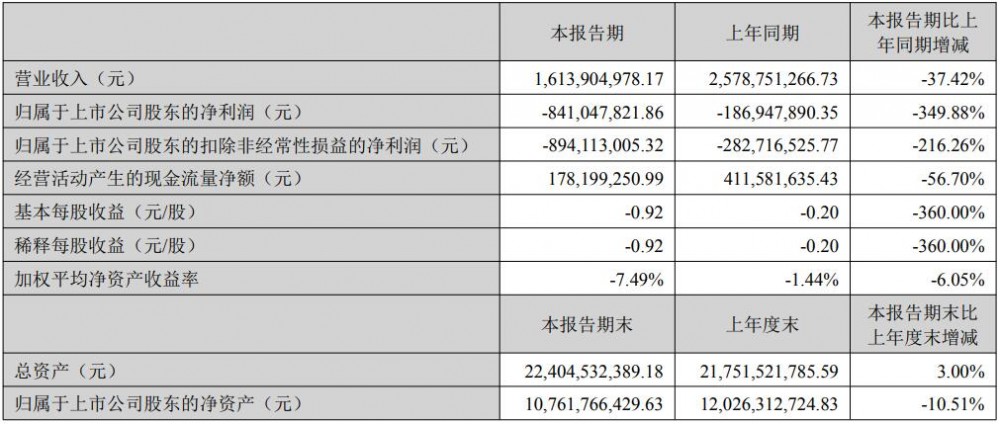 盛新锂能2025年上半年净亏损8.41亿元