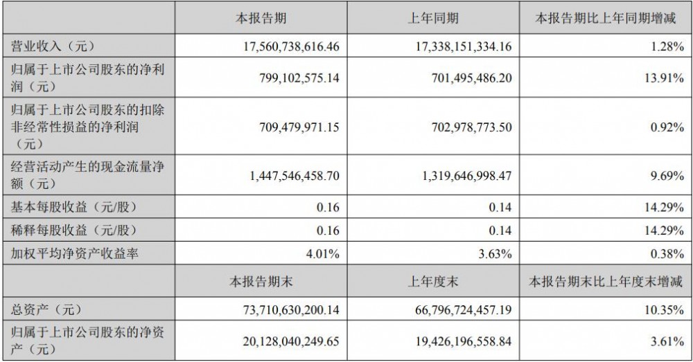 格林美2025年上半年净利润7.99亿元，同比增长13.91%