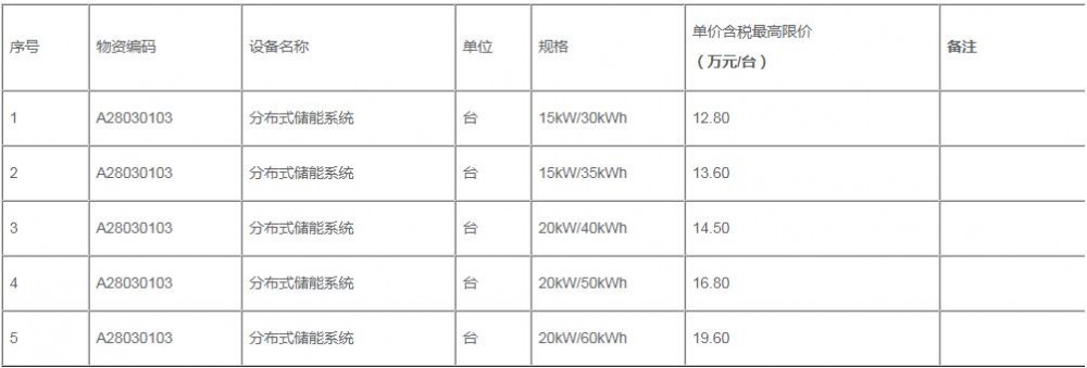 招标 | 限价12.8-19.6万元/台！中国石油甘肃销售公司分布式储能系统框架