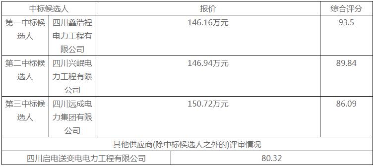 中标 | 1.12~1.1549元/Wh！四川成都625kW/1305kWh储能
