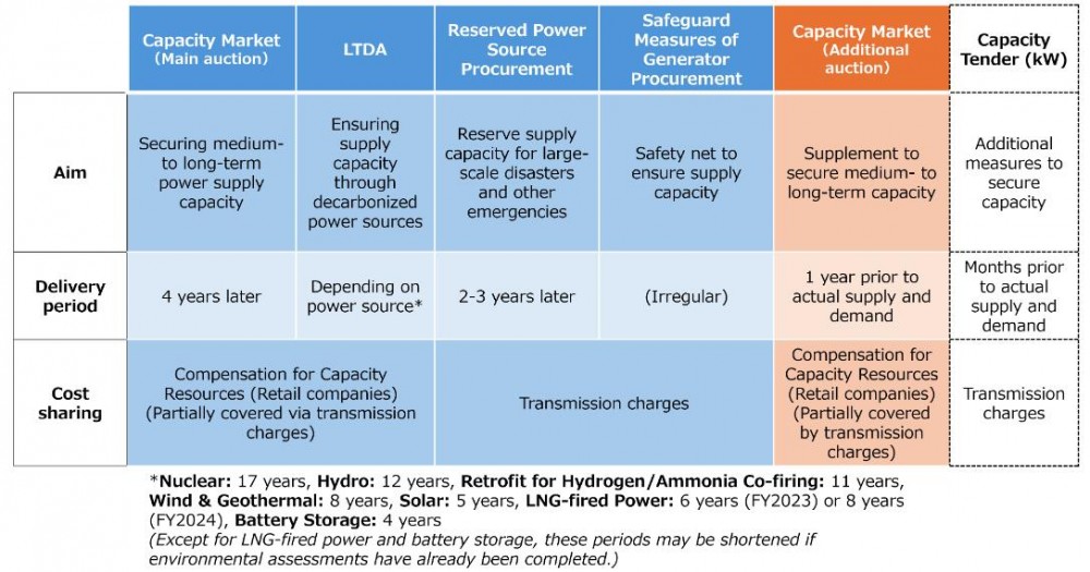 日本长期脱碳电源拍卖（LTDA）概述