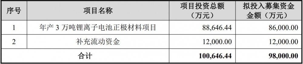 盟固利拟定增9.8亿元！加快锂电池正极材料产能布局