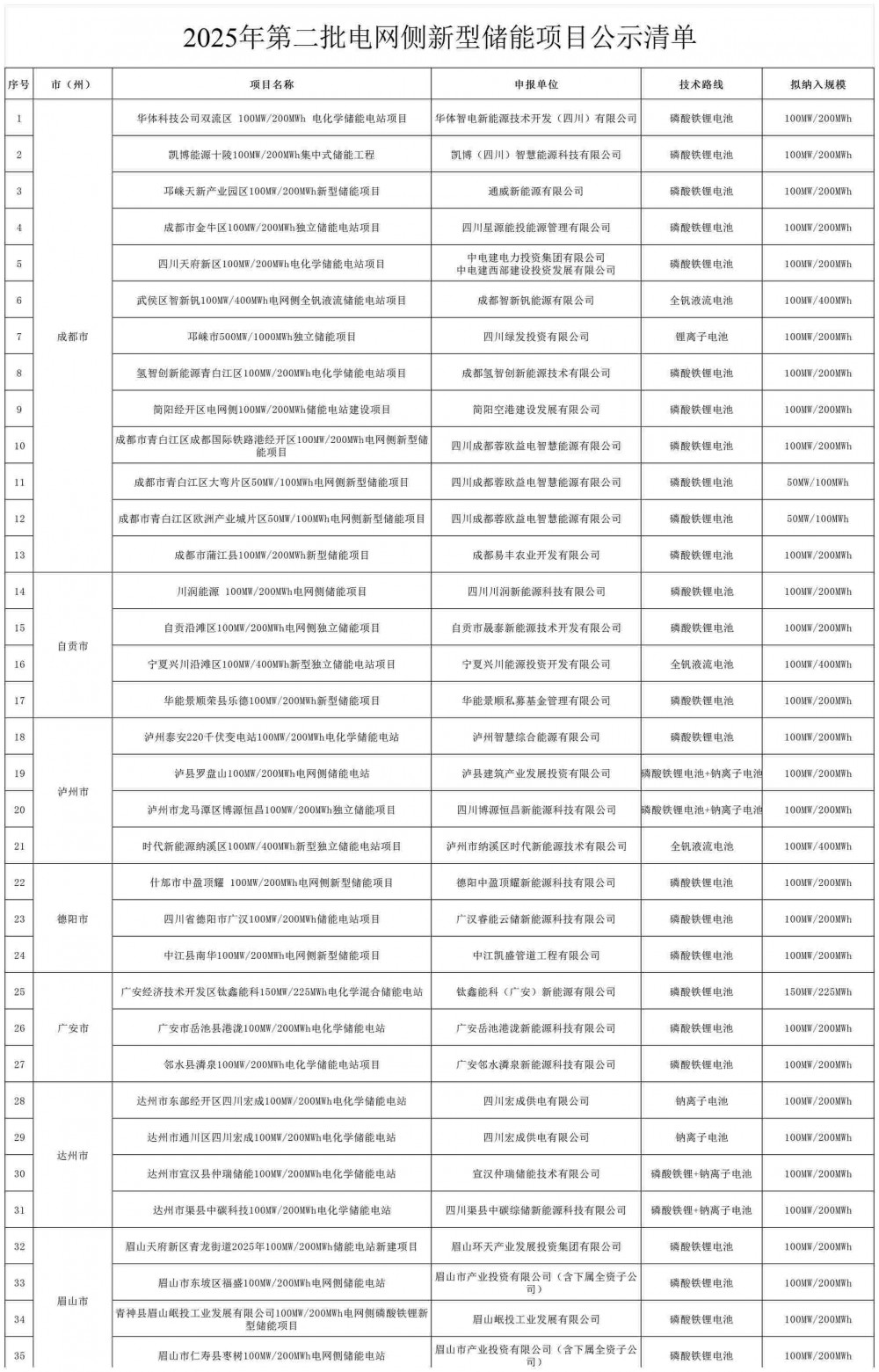 四川省能源局发布《关于拟纳入2025年第二批电网侧新型储能项目清单的公示》
