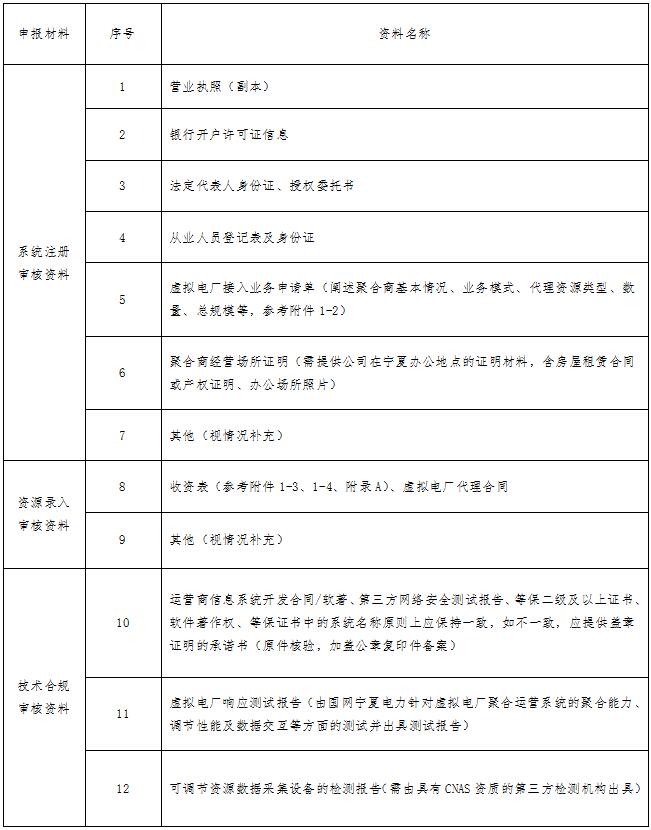宁夏修订虚拟电厂运营管理细则