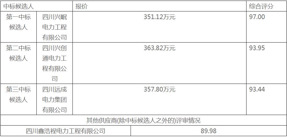 中标 | 1.05~1.088元/Wh！四川华蓥四方电力有限责任公司赵家坝变电所