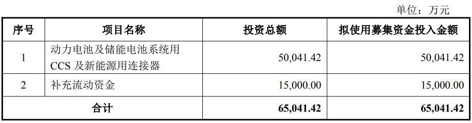 汇创达拟发行可转债募资不超过6.5亿元 用于动力电池及储能电池系统用CCS及新能