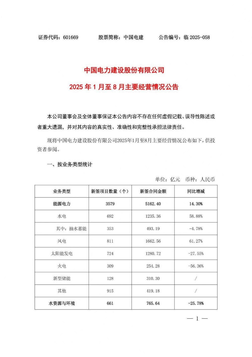 新型储能新签128个项目、金额310.3亿元！中国电建经营情况披露