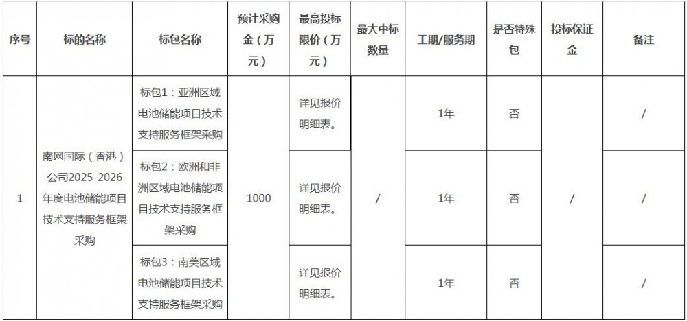 招标 | 南网启动海外电池储能项目开发！启动四大区域储能可研服务框采！