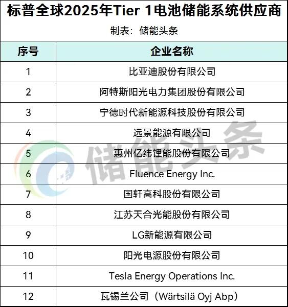 比亚迪/宁德时代/远景/亿纬/国轩高科/天合/阳光电源等12家企业入围！标普发布