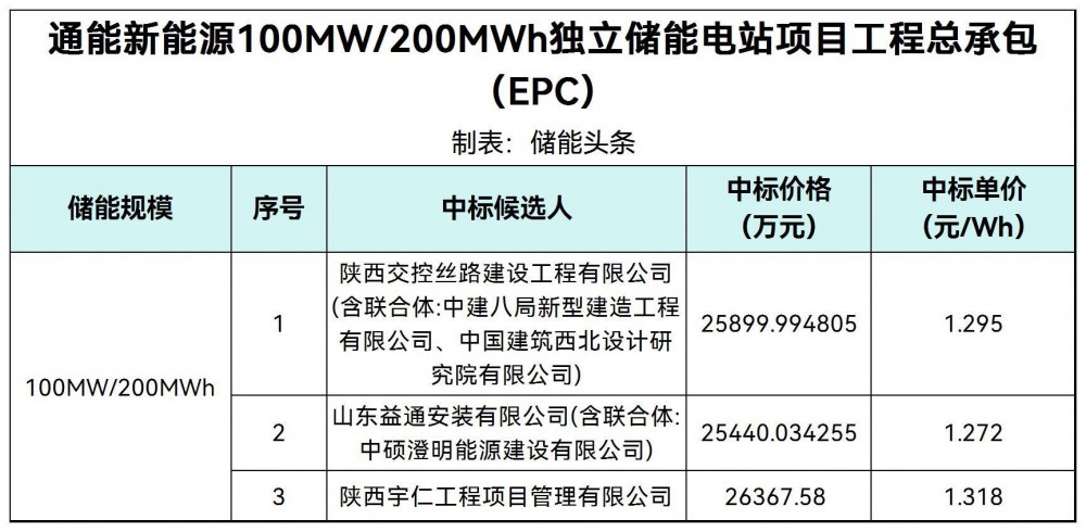 中标 | 1.272-1.318元/Wh！通能新能源陕西宝鸡100MW/200M