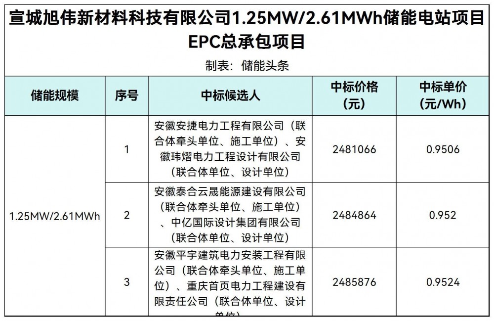 中标 | 0.9506~0.9524元/Wh！安徽宣城1.25MW/2.61MW