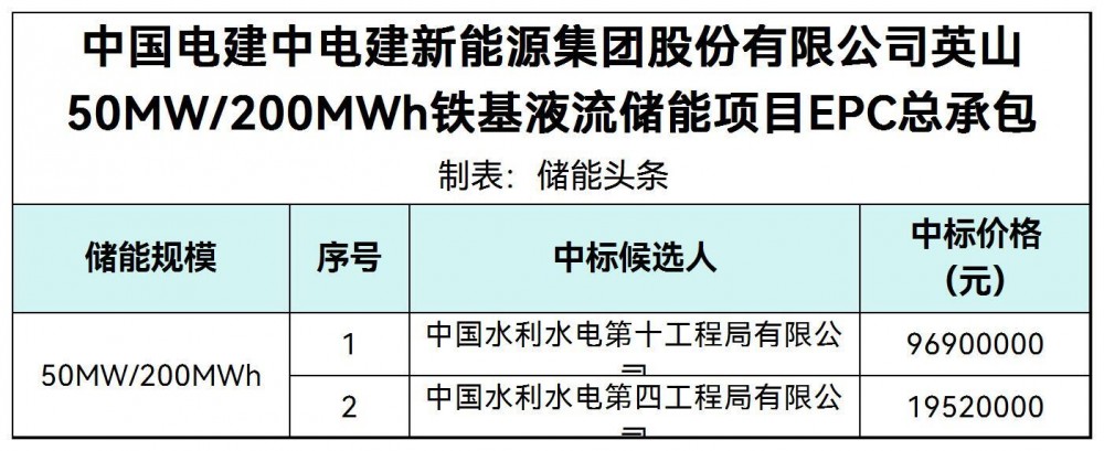中标 | 中电建湖北英山50MW/200MWh铁基液流储能项目EPC总承包中标候