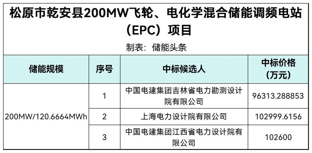 中标 | 200MW/120.6664MWh！吉林松原飞轮、电化学混合储能调频电