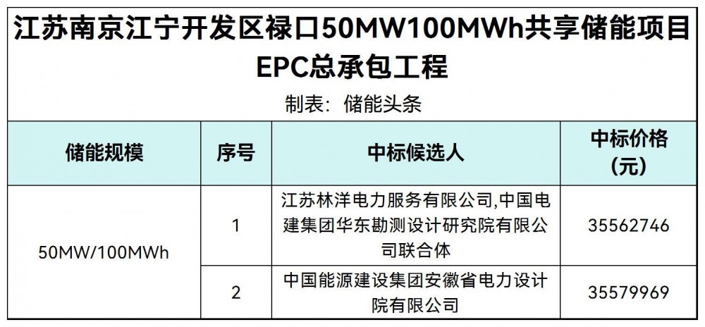 中标 | 京能江苏南京50MW/100MWh共享储能项目EPC中标候选人公示
