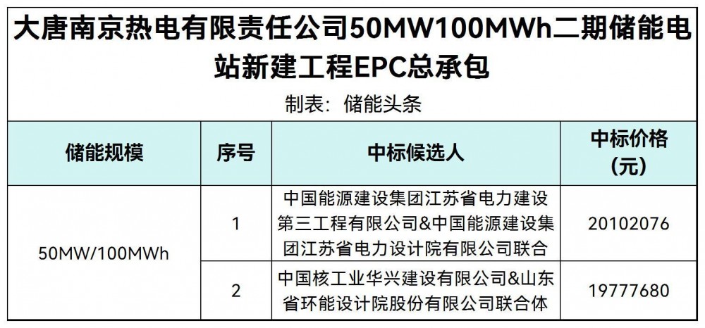 中标 | 大唐江苏南京50MW/100MWh储能项目EPC中标候选人公示