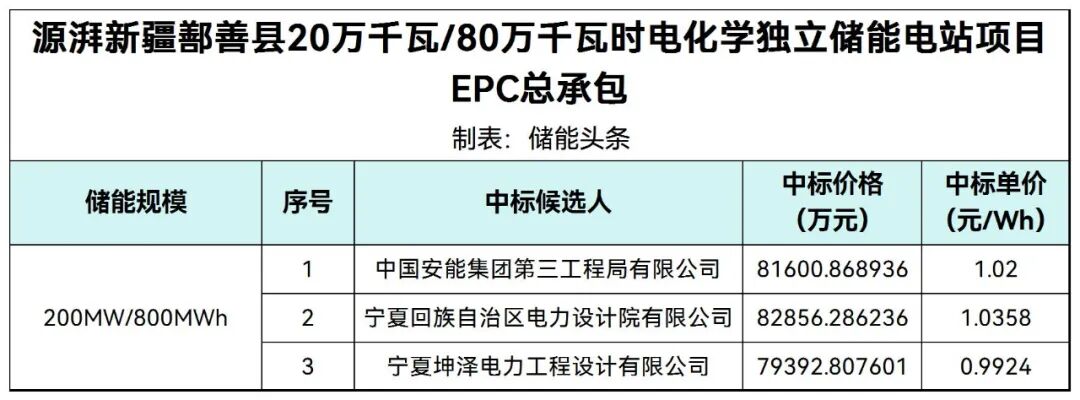 中标 | 0.992-1.036元/Wh！源湃新疆鄯善县200MW/800MWh