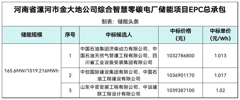 中标 | 1.013-1.02元/Wh！河南1GWh零碳电厂用户侧储能EPC中标
