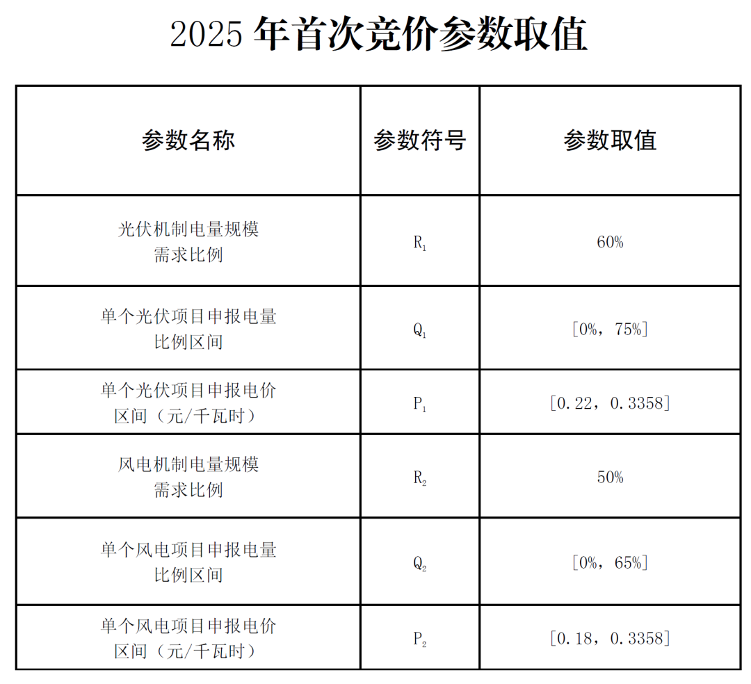 风光几乎同价！云南机制电价竞价结果出炉