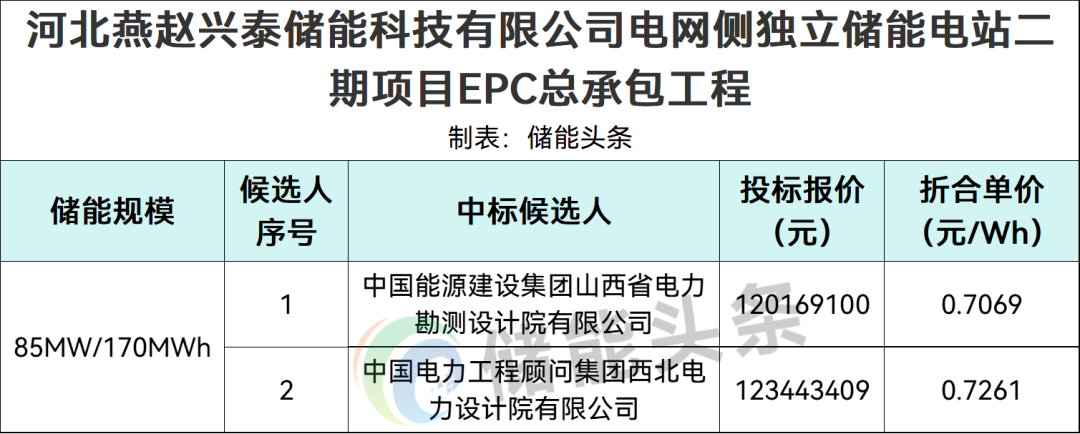 中标 | 0.7069~0.7261元/Wh！河北邢台85MW/170MWh电网