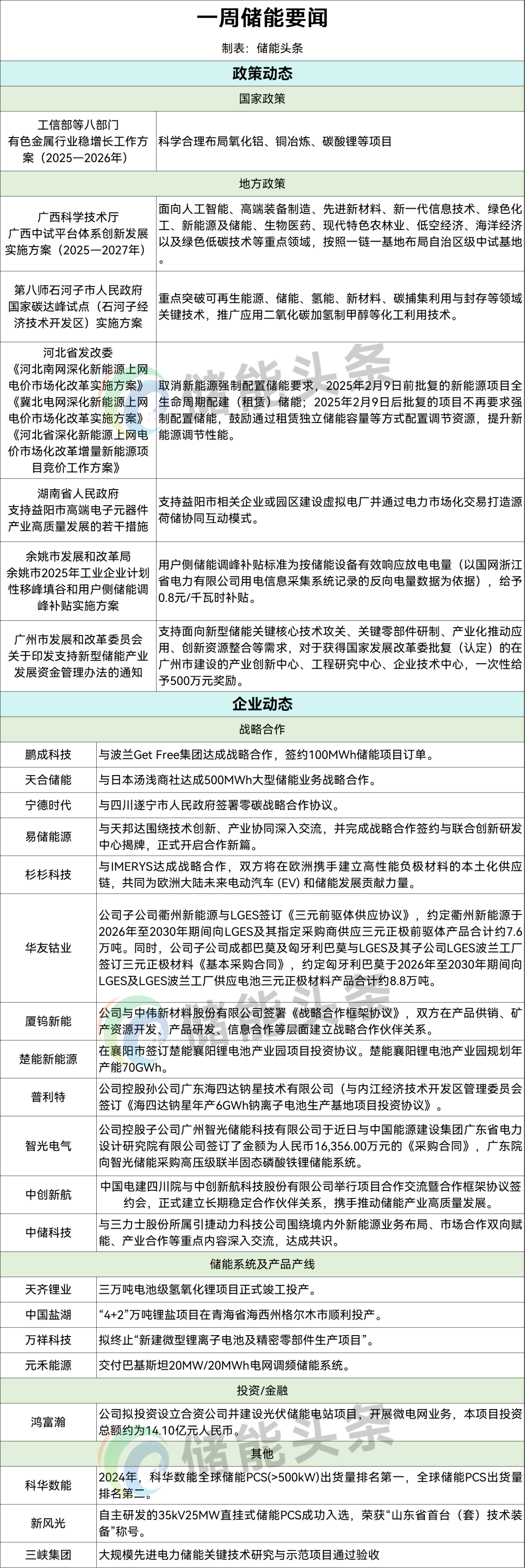 储能「周事迹」：事关科华/楚能/宁德时代/天合/智光/三峡/新风光/中创新航/鹏