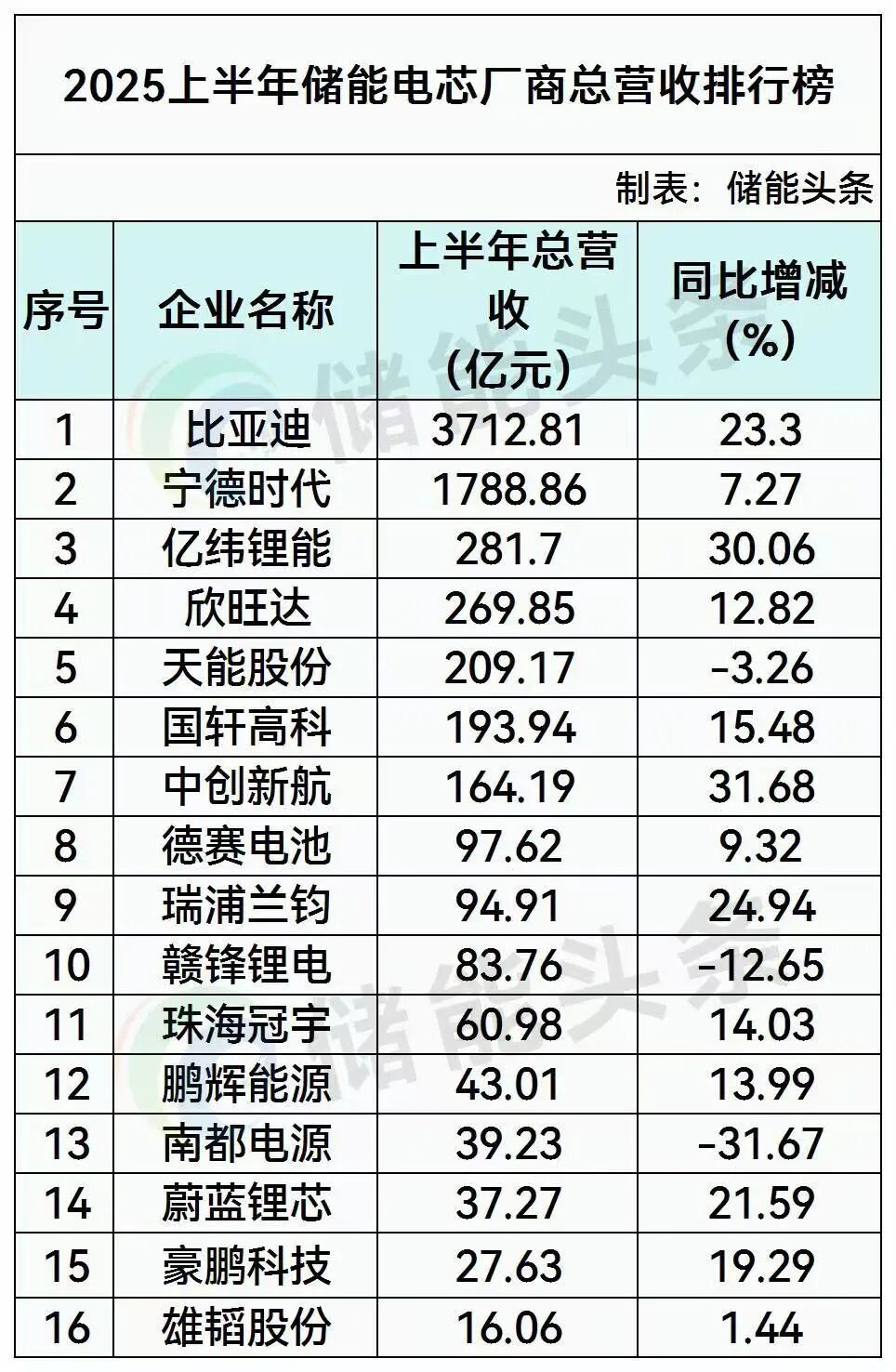 2025上半年储能电芯厂商“丰收”了