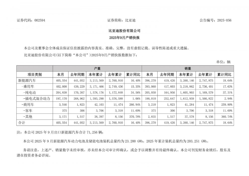 比亚迪2025年9月新能源汽车动力电池及储能电池装机总量约为23.2GWh