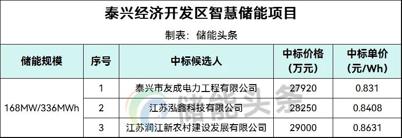中标 | 0.831~0.8631元/Wh！江苏省泰兴经济开发区168MW/33