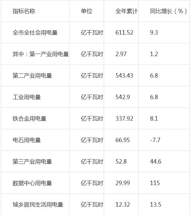 2025年1-9月内蒙古乌兰察布储能装机容量135.7万千瓦，同比增长62.8%
