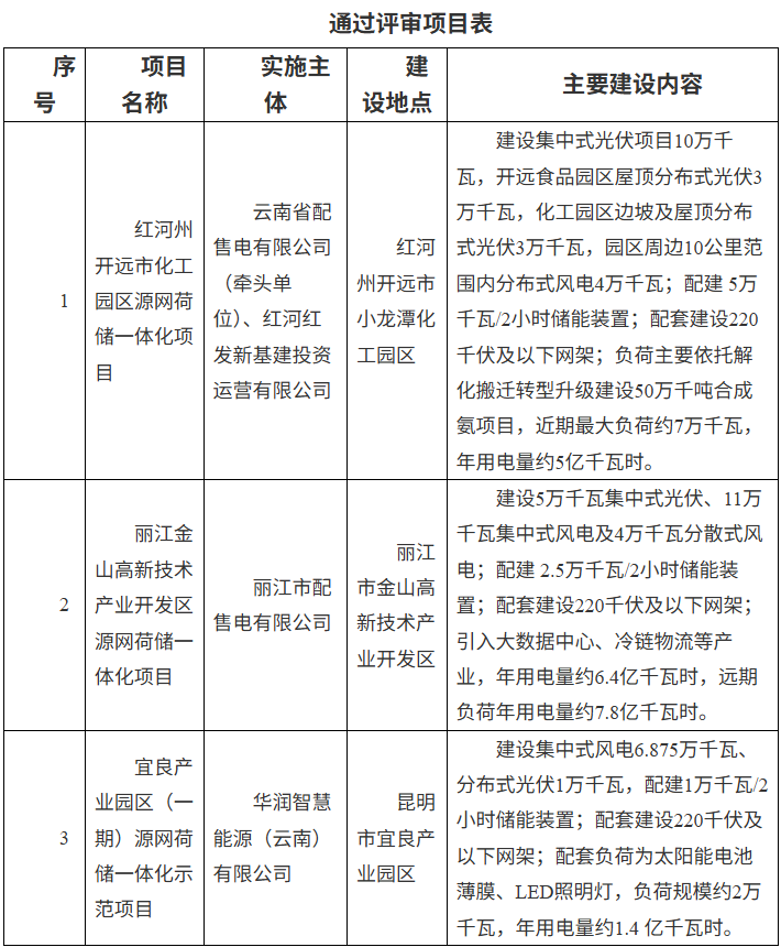 配储85MW/170MWh！云南第一批源网荷储试点项目公示