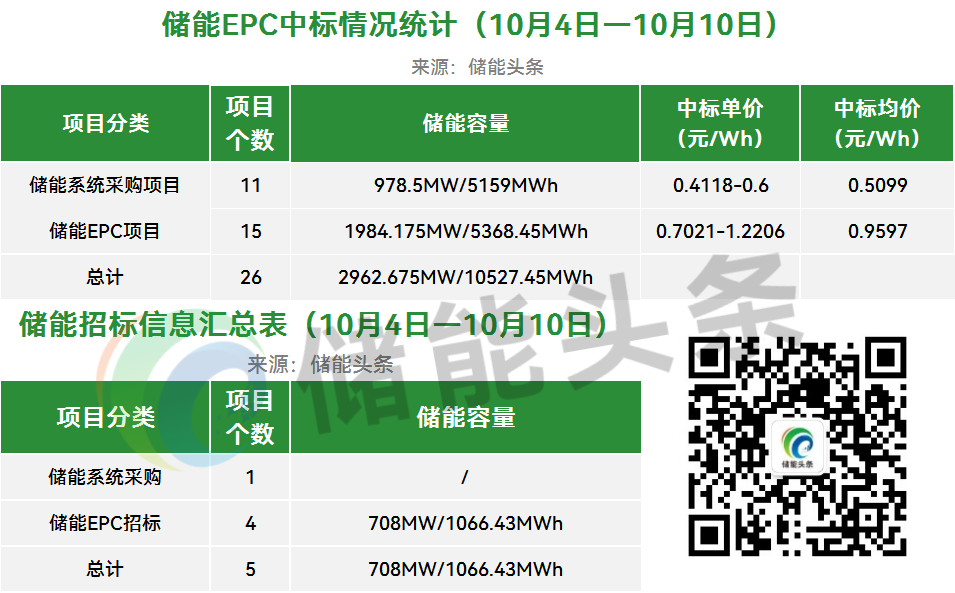 价格走势：4h系统报价0.4118元/Wh、2hEPC均价1.0176元/Wh；