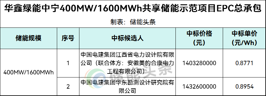 0.8771~0.8954元/Wh！宁夏400MW/1600MWh共享储能EPC