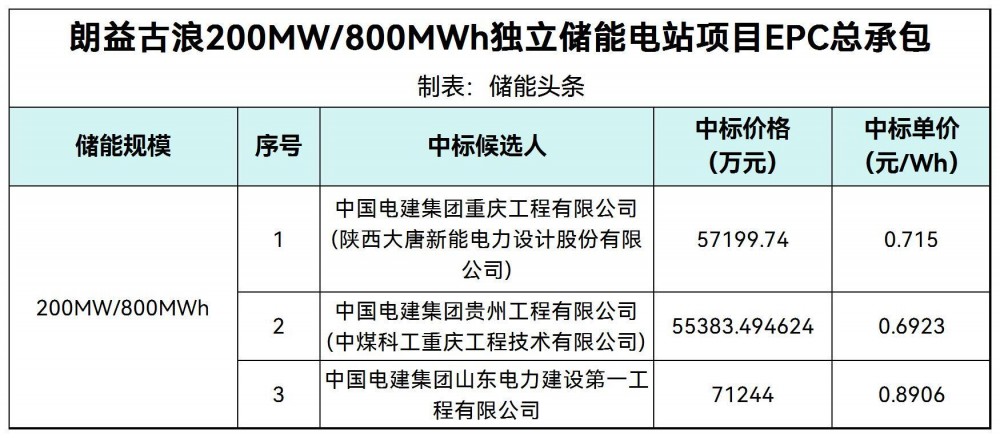 中标 | 0.715~0.8906元/Wh！朗益古浪200MW/800MWh独立