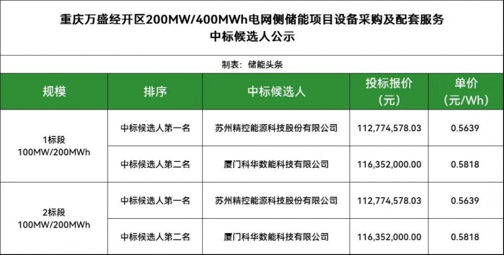 中标｜精控能源、科华数能入围重庆200MW/400MWh储能设备采购！单价最低0