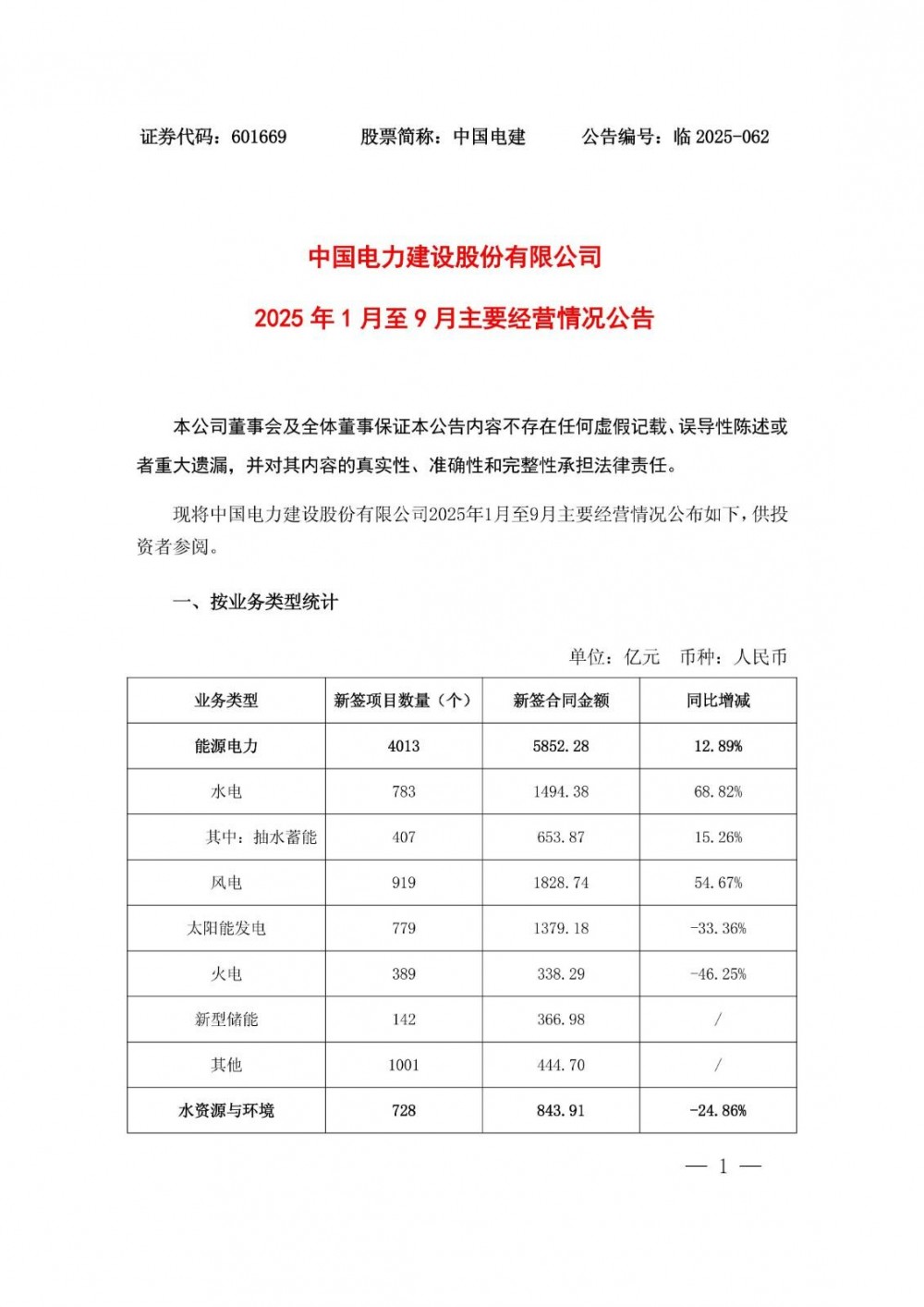 中国电建2025年1-9月新型储能订单366.98亿元