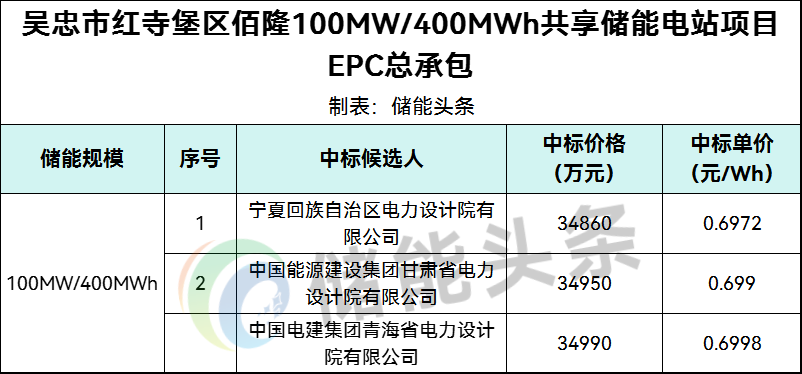 中标 | 0.6972~0.6998元/Wh！宁夏吴忠市100MW/400MWh