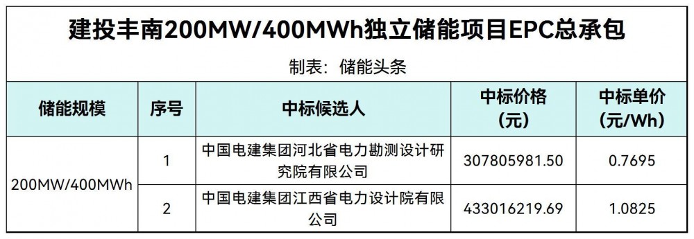 中标 | 0.7695~1.0825元/Wh！建投丰南200MW/400MWh独