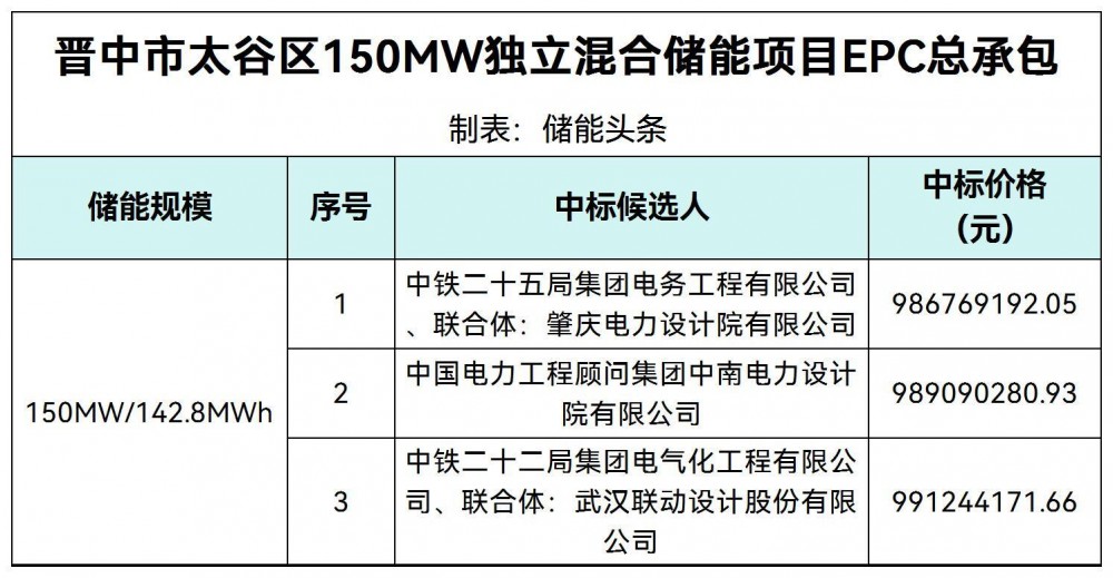 中标 | 山西150MW/142.8MWh独立混合储能项目EPC中标候选人公示