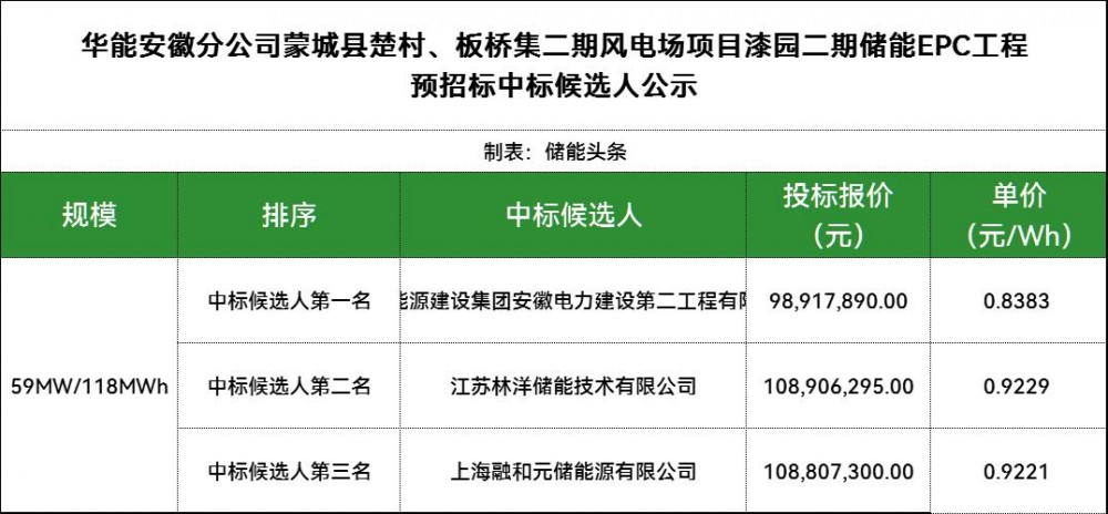 中国能建安徽电建二公司、林洋储能、融和元储入围华能安徽59MW/118MWh储能