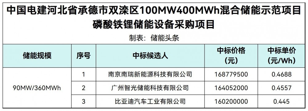 中标 | 0.445~0.469元/Wh！中国电建河北承德90MW/360MWh