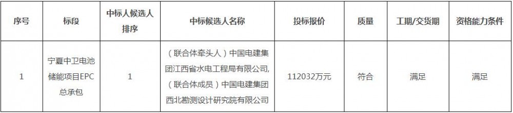 中标 | 0.778元/Wh！南网储能宁夏720MW/1440MWh构网型储能项