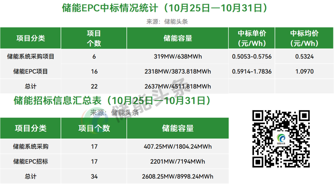 价格走势：2h系统均价0.5323元/Wh、2hEPC均价1.1336元/Wh；