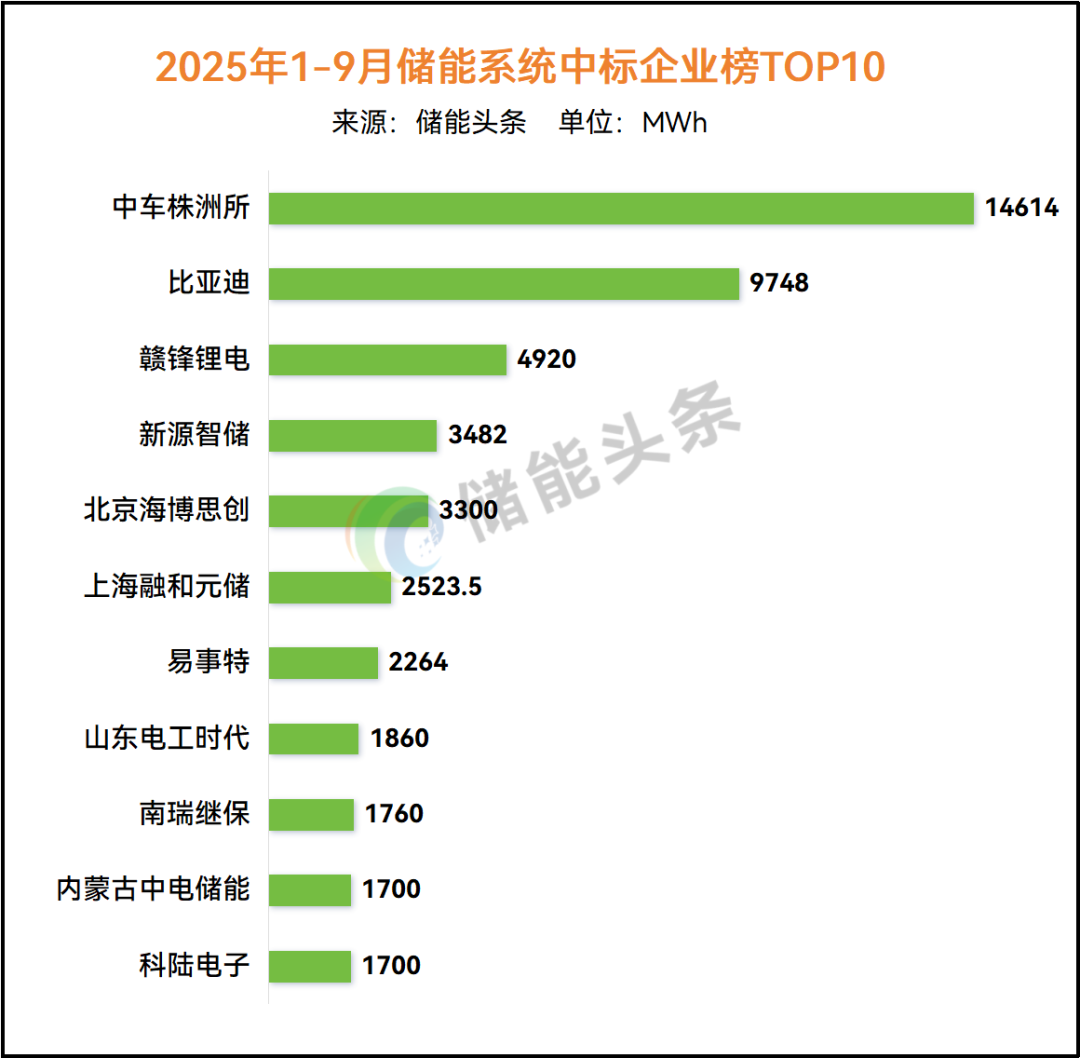 320GWh！1-9月储能中标排行榜！中车株洲所、比亚迪、阳光电源、海博思创、易