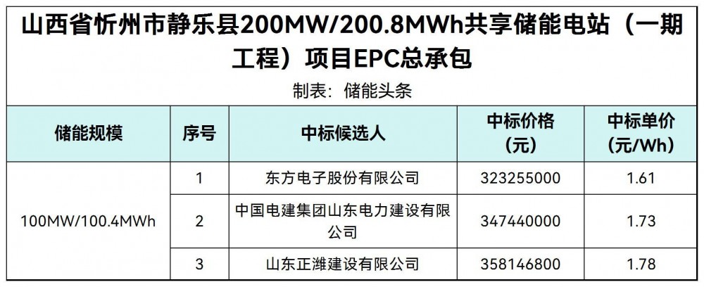 中标 | 1.61~1.78元/Wh！山西200MW/200.8MWh共享储能E