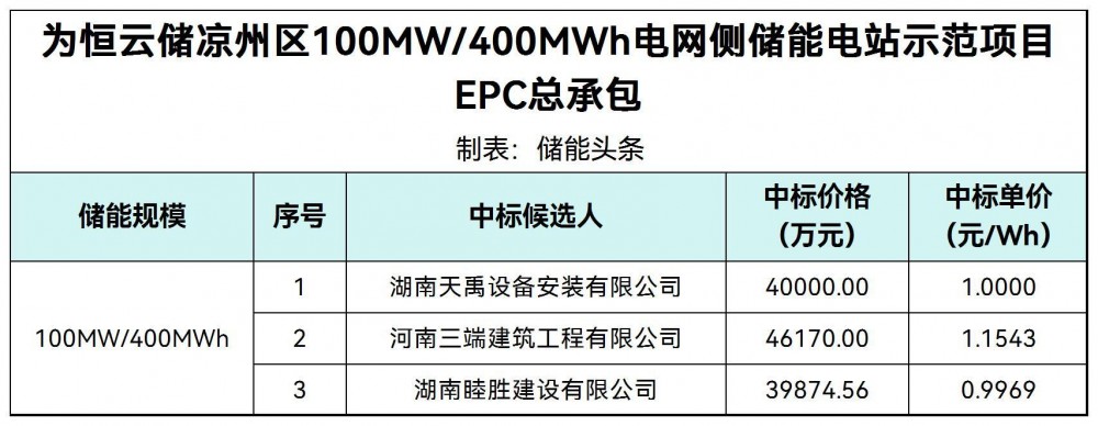中标 | 0.9969~1.1543元/Wh！甘肃武威100MW/400MWh电