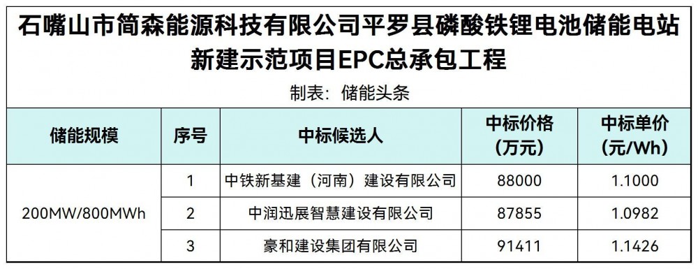 中标 | 1.0982~1.1426元/Wh！宁夏200MW/800MWh储能E