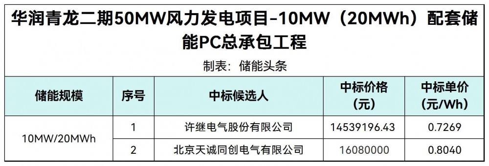 中标 | 0.7269~0.804元/Wh！华润10MW/20MWh储能PC总承