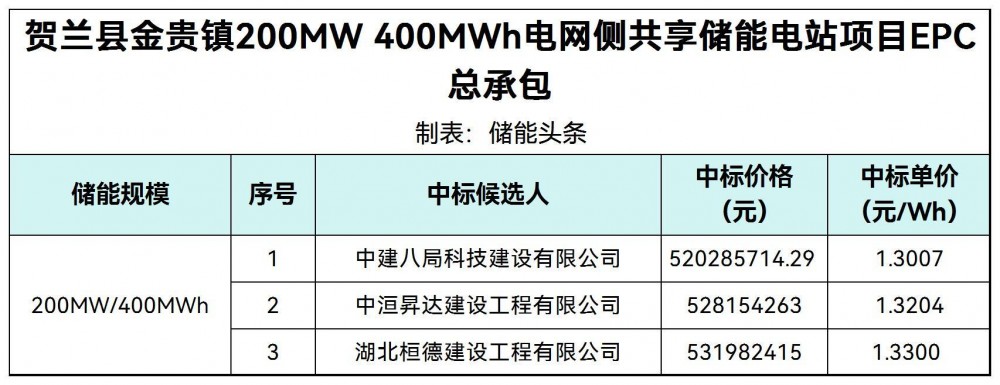 中标 | 1.3007~1.33元/Wh！宁夏贺兰县200MW/400MWh电网