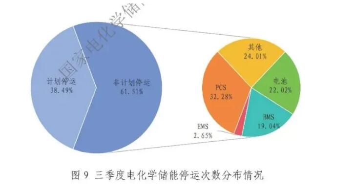 中电联：2025年Q3储能新增装机4.63GW/13.79GWh，非计划停运60